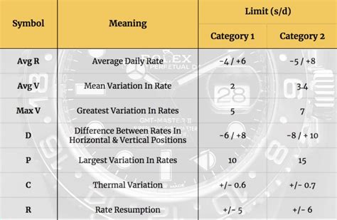 cosc chronometer precision chart.